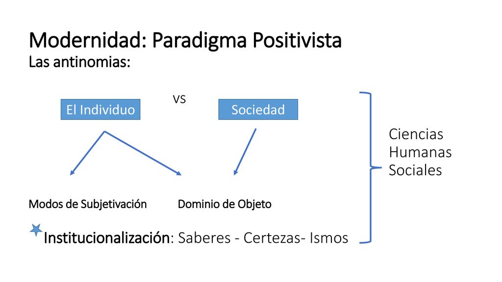 Modernidad: Paradigma Positivista Las antinomias: vs Ciencias Humanas Sociales Modos de Subjetivación Dominio de Objeto Institucionalización: Saberes - Certezas- Ismos