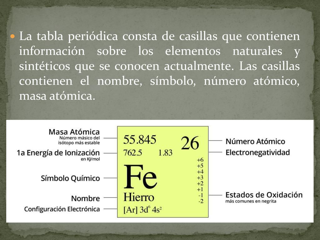 La tabla periódica consta de casillas que contienen información sobre los elementos naturales y sintéticos que se conocen actualmente.