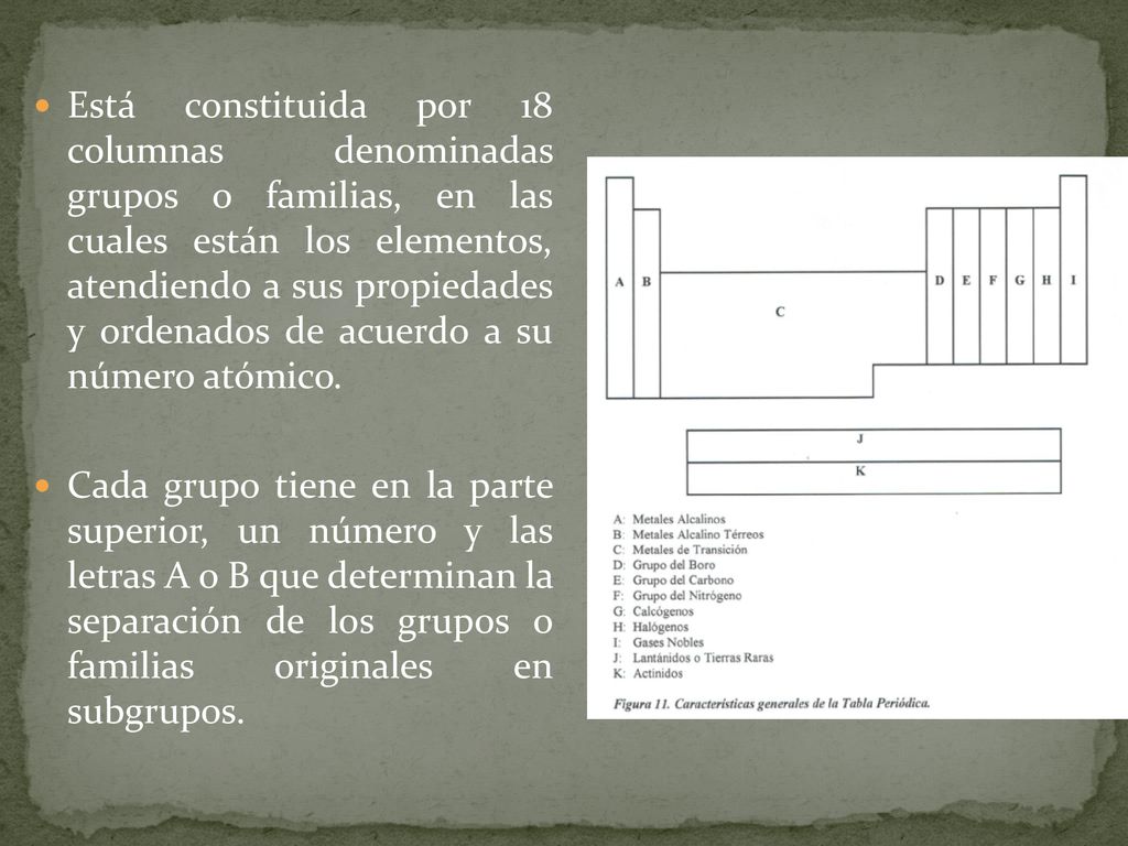 Está constituida por 18 columnas denominadas grupos o familias, en las cuales están los elementos, atendiendo a sus propiedades y ordenados de acuerdo a su número atómico.