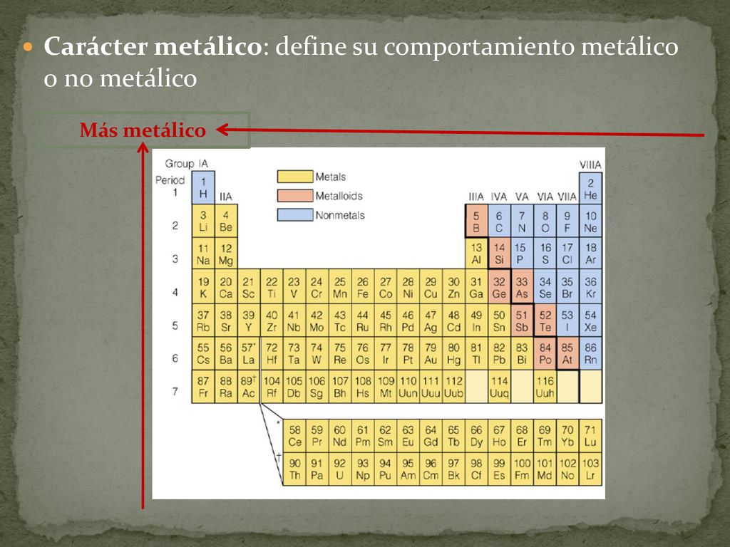 Carácter metálico: define su comportamiento metálico o no metálico