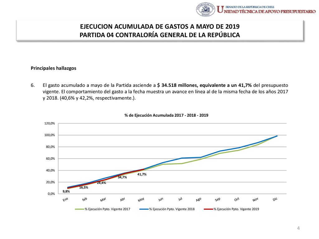 EJECUCION ACUMULADA DE GASTOS A MAYO DE 2019 PARTIDA 04 CONTRALORÍA GENERAL DE LA REPÚBLICA