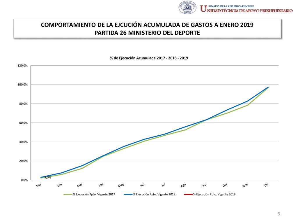 COMPORTAMIENTO DE LA EJCUCIÓN ACUMULADA DE GASTOS A ENERO 2019 PARTIDA 26 MINISTERIO DEL DEPORTE