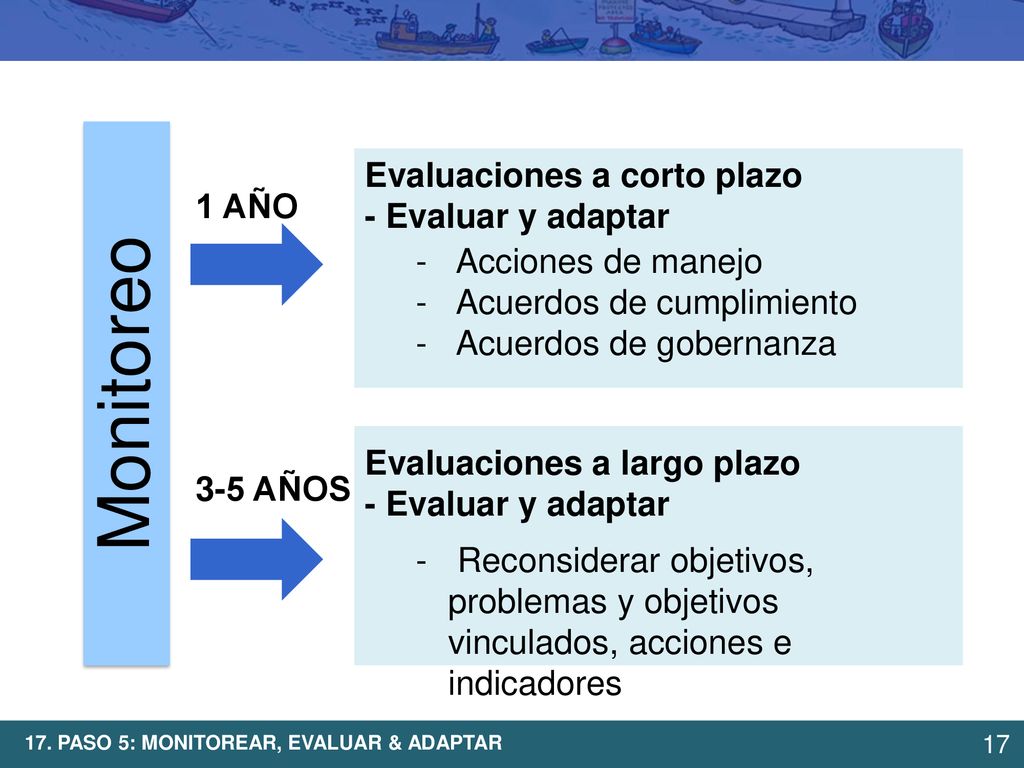 Monitoreo Evaluaciones a corto plazo - Evaluar y adaptar 1 AÑO