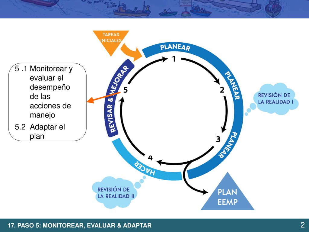 5 .1 Monitorear y evaluar el desempeño de las acciones de manejo