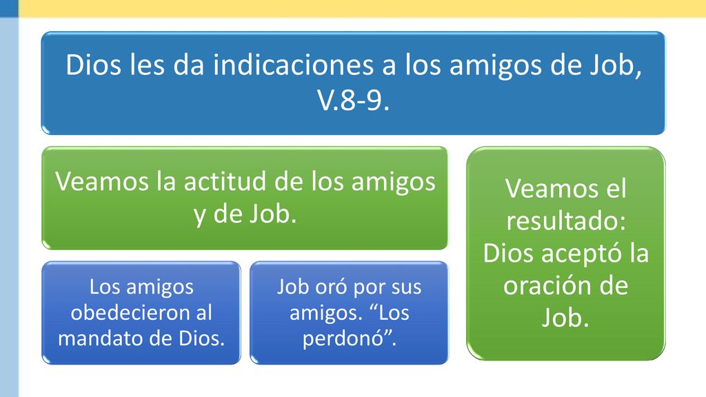 Dios les da indicaciones a los amigos de Job, V.8-9.