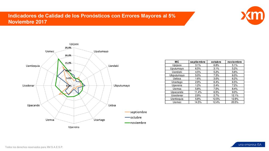 Indicadores de Calidad de los Pronósticos con Errores Mayores al 5% Noviembre 2017