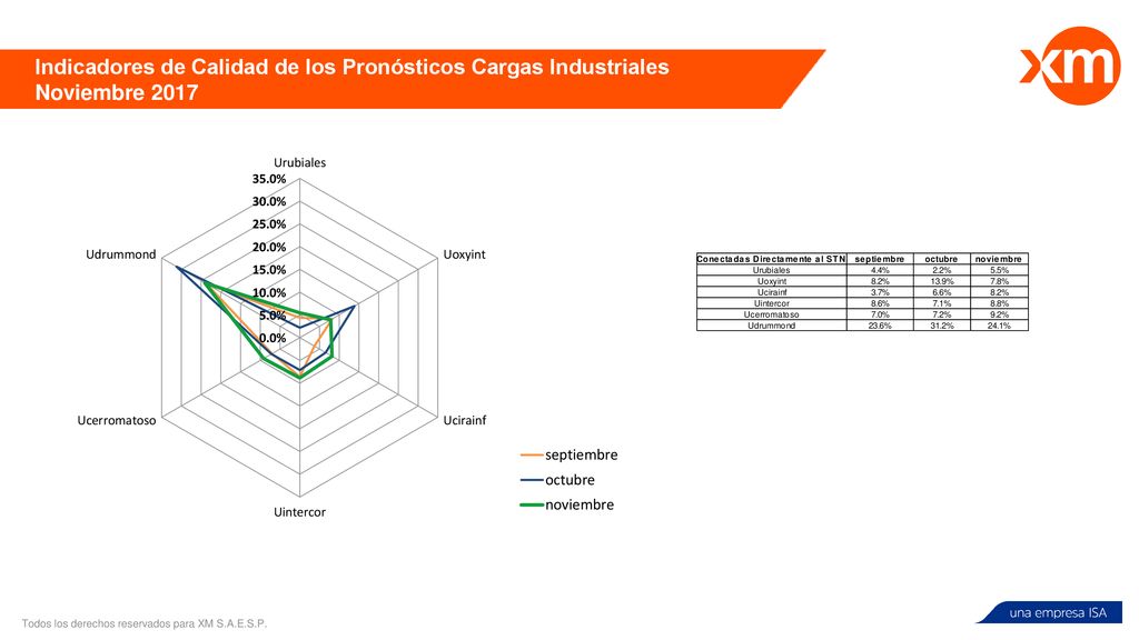 Indicadores de Calidad de los Pronósticos Cargas Industriales Noviembre 2017