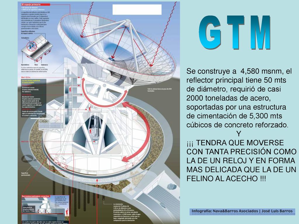 G T M Se construye a 4,580 msnm, el reflector principal tiene 50 mts