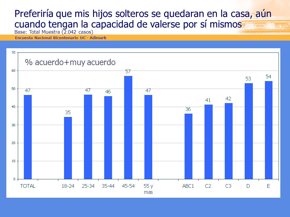 Preferiría que mis hijos solteros se quedaran en la casa, aún cuando tengan la capacidad de valerse por sí mismos