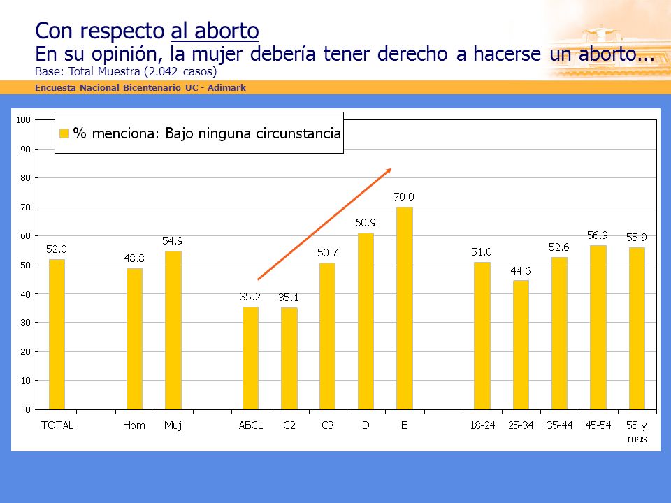 Con respecto al aborto En su opinión, la mujer debería tener derecho a hacerse un aborto... Base: Total Muestra (2.042 casos)
