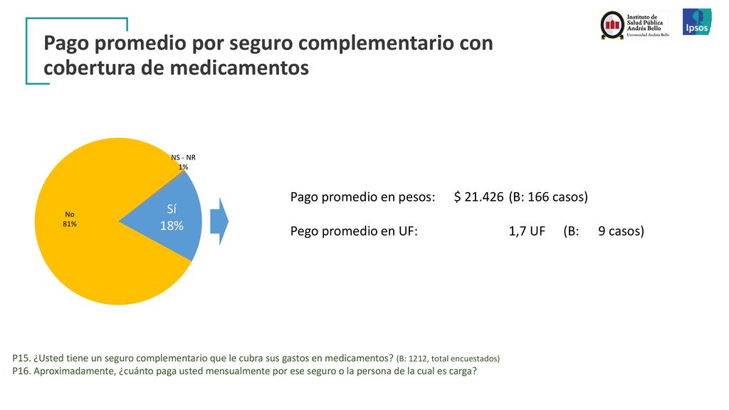 Pago promedio por seguro complementario con cobertura de medicamentos