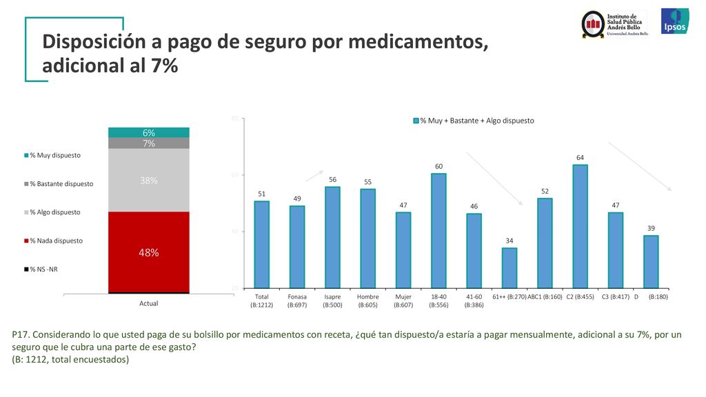 Disposición a pago de seguro por medicamentos, adicional al 7%