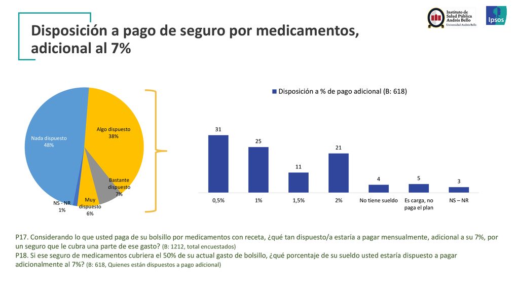 Disposición a pago de seguro por medicamentos, adicional al 7%