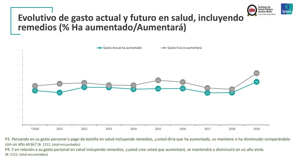 Evolutivo de gasto actual y futuro en salud, incluyendo remedios (% Ha aumentado/Aumentará)