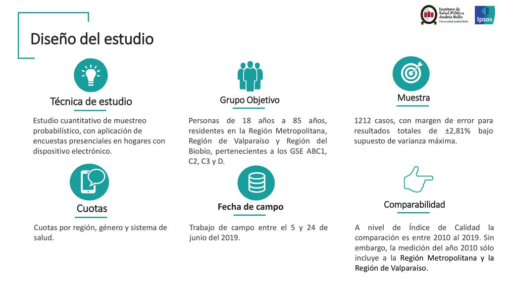 Diseño del estudio Técnica de estudio Cuotas Muestra Grupo Objetivo