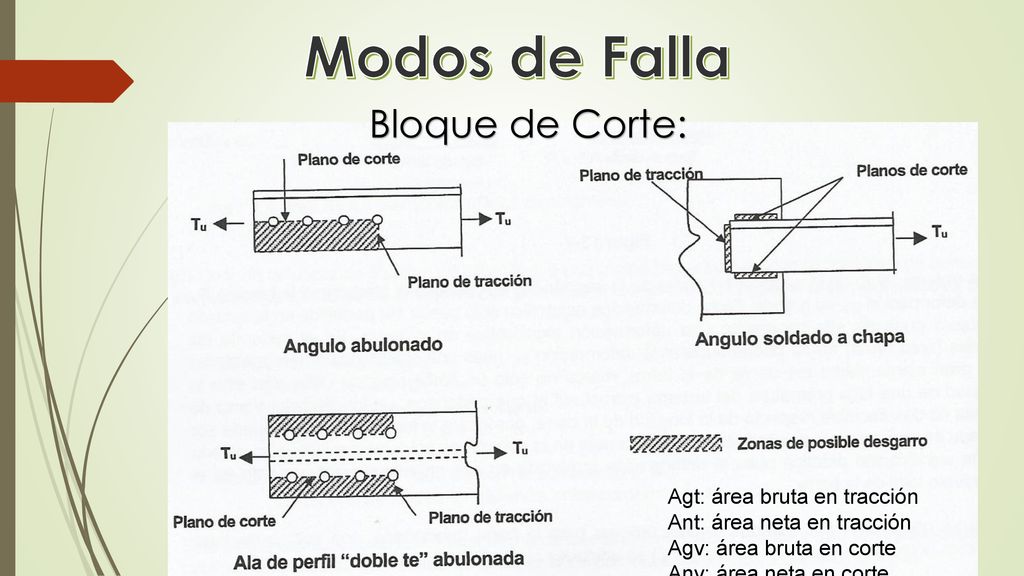 Modos de Falla Bloque de Corte: Agt: área bruta en tracción