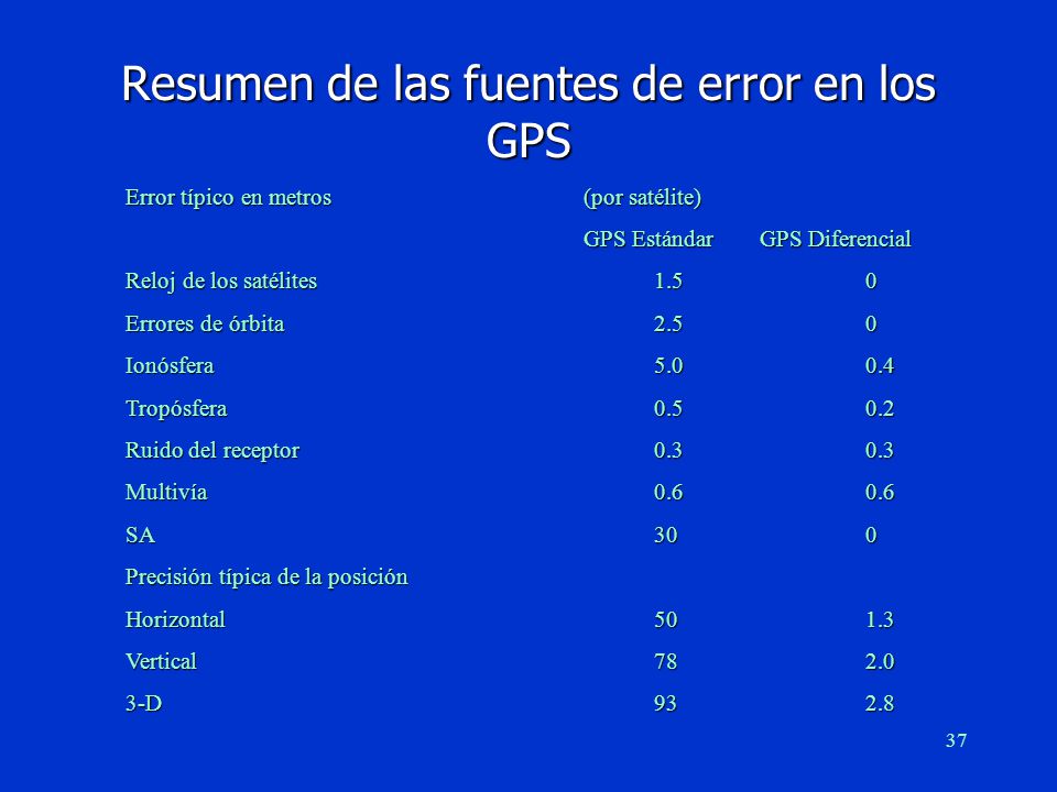 Resumen de las fuentes de error en los GPS