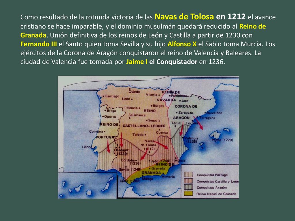 Como resultado de la rotunda victoria de las Navas de Tolosa en 1212 el avance cristiano se hace imparable, y el dominio musulmán quedará reducido al Reino de Granada. Unión definitiva de los reinos de León y Castilla a partir de 1230 con Fernando III el Santo quien toma Sevilla y su hijo Alfonso X el Sabio toma Murcia. Los ejércitos de la Corona de Aragón conquistaron el reino de Valencia y Baleares. La ciudad de Valencia fue tomada por Jaime I el Conquistador en 1236.