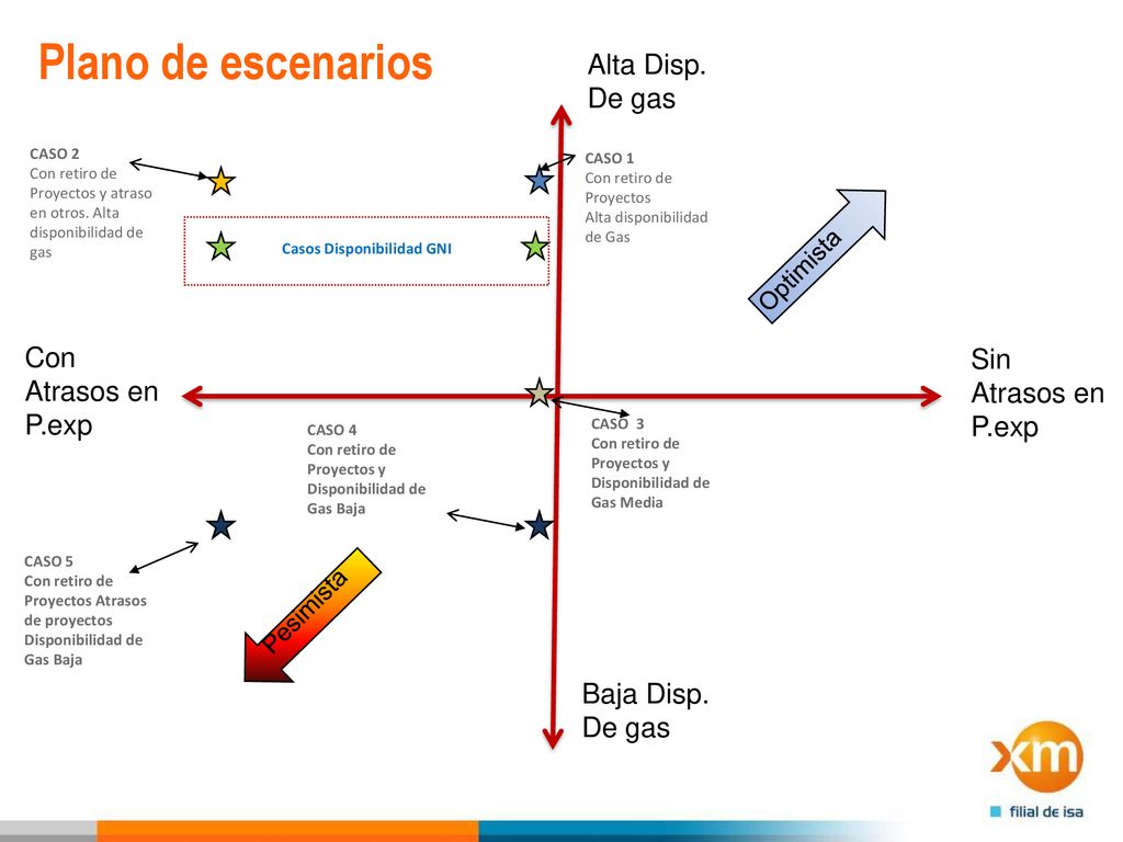 Plano de escenarios Alta Disp. De gas Con Sin Atrasos en P.exp