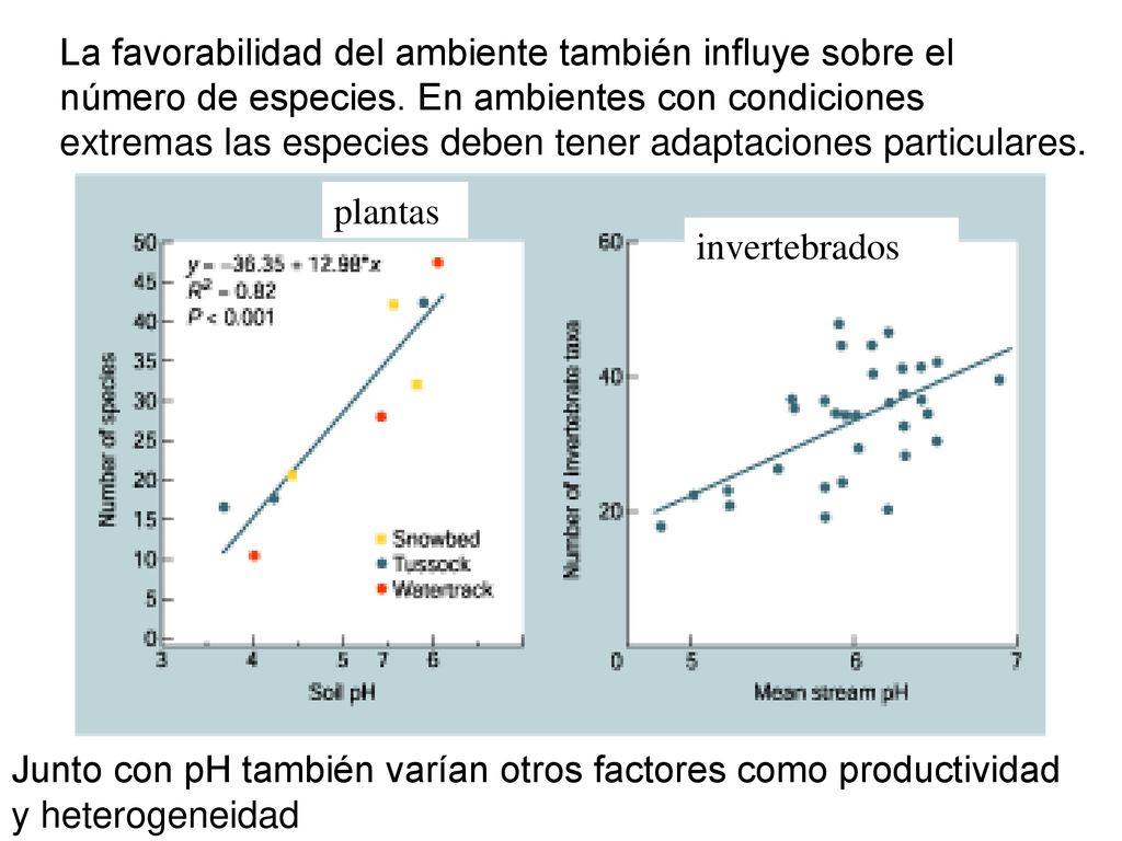 La favorabilidad del ambiente también influye sobre el número de especies. En ambientes con condiciones extremas las especies deben tener adaptaciones particulares.