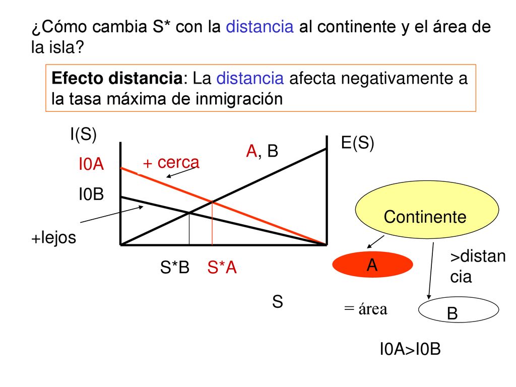 ¿Cómo cambia S* con la distancia al continente y el área de la isla