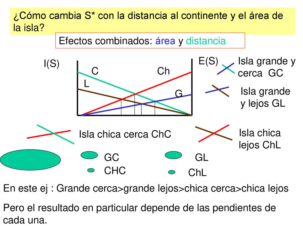 ¿Cómo cambia S* con la distancia al continente y el área de la isla