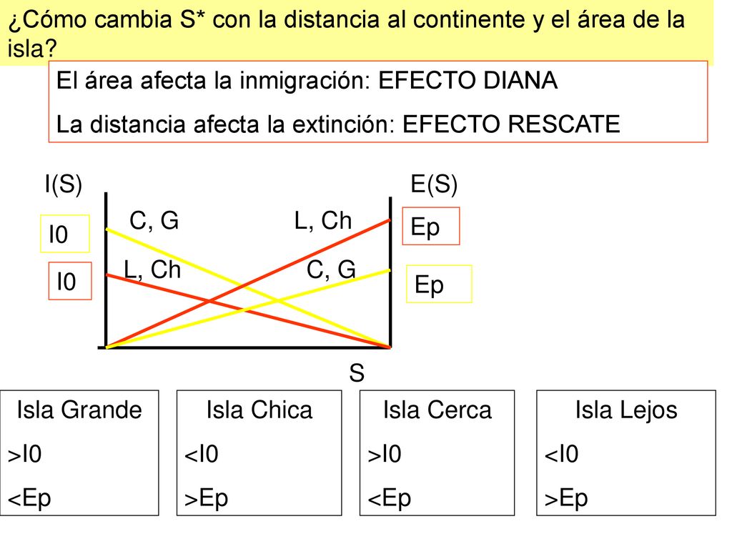 ¿Cómo cambia S* con la distancia al continente y el área de la isla