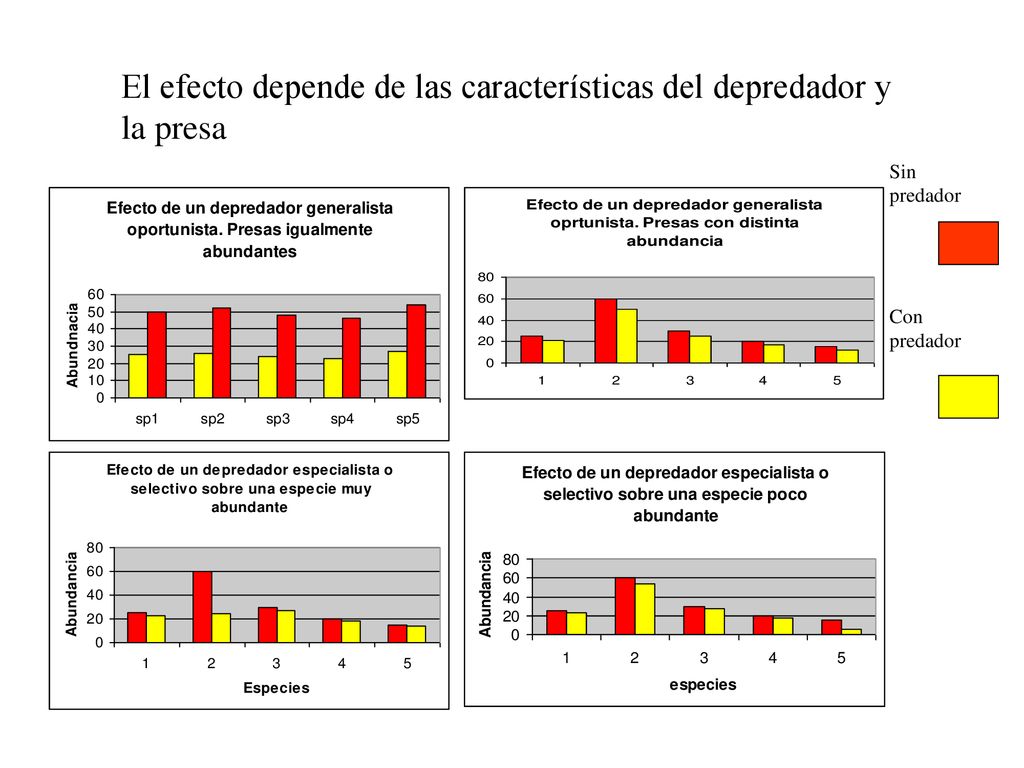 El efecto depende de las características del depredador y la presa