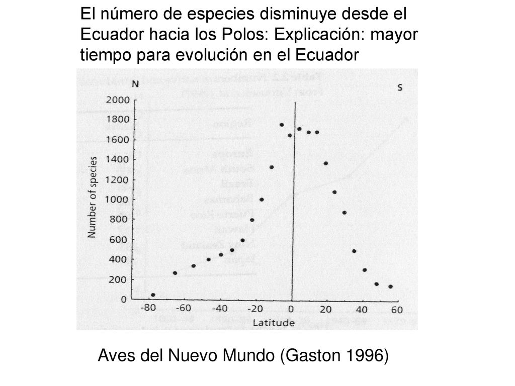 El número de especies disminuye desde el Ecuador hacia los Polos: Explicación: mayor tiempo para evolución en el Ecuador