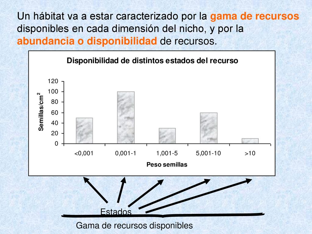 Un hábitat va a estar caracterizado por la gama de recursos disponibles en cada dimensión del nicho, y por la abundancia o disponibilidad de recursos.