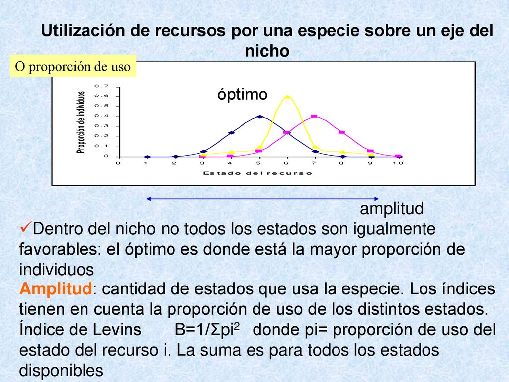 Utilización de recursos por una especie sobre un eje del nicho