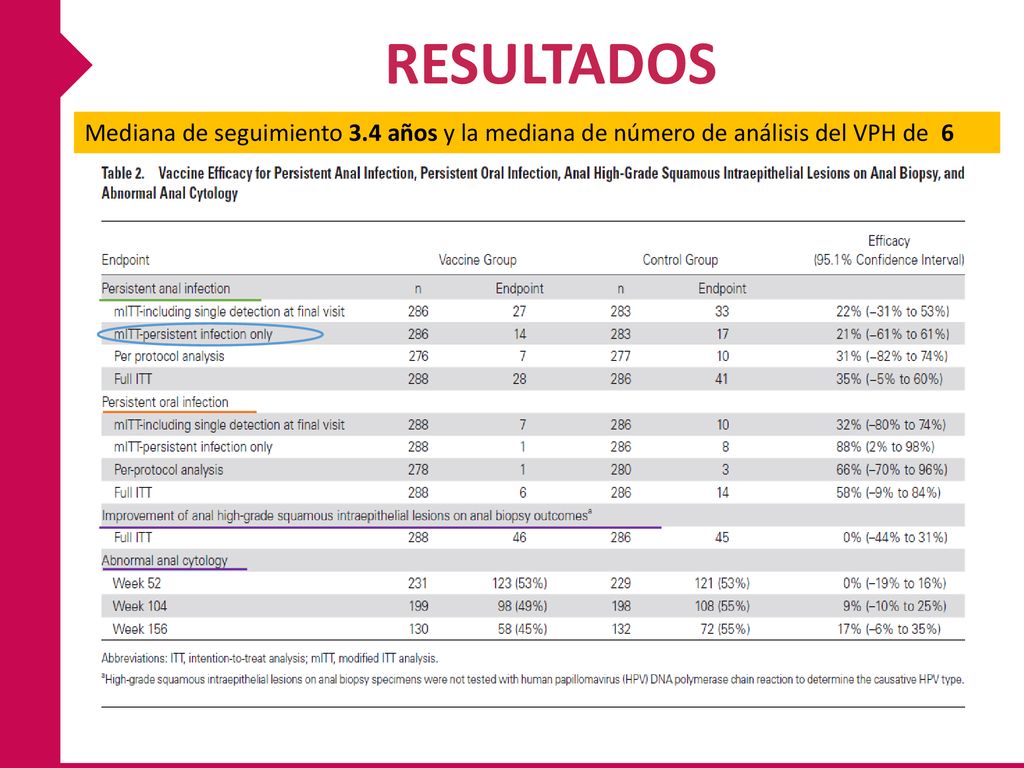 RESULTADOS Mediana de seguimiento 3.4 años y la mediana de número de análisis del VPH de 6