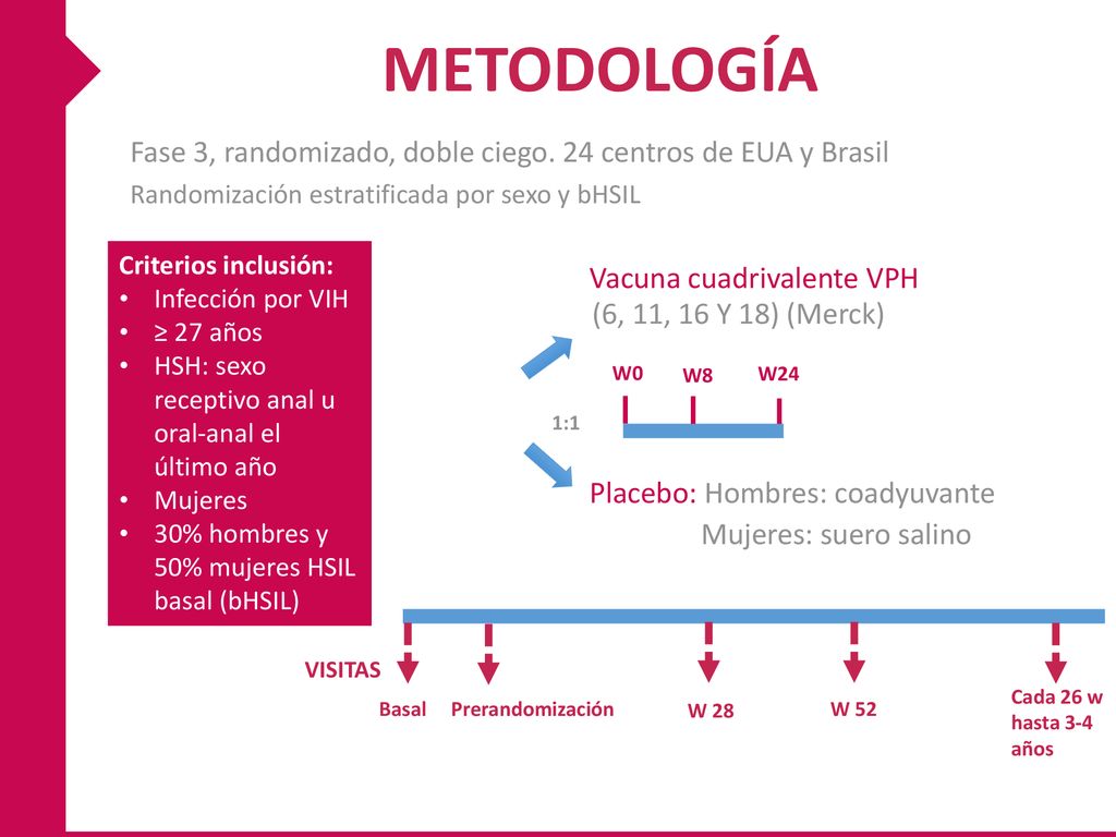 METODOLOGÍA Fase 3, randomizado, doble ciego. 24 centros de EUA y Brasil. Randomización estratificada por sexo y bHSIL.