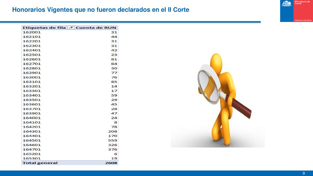 Honorarios Vigentes que no fueron declarados en el II Corte