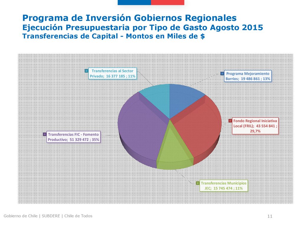 Programa de Inversión Gobiernos Regionales Ejecución Presupuestaria por Tipo de Gasto Agosto 2015 Transferencias de Capital - Montos en Miles de $