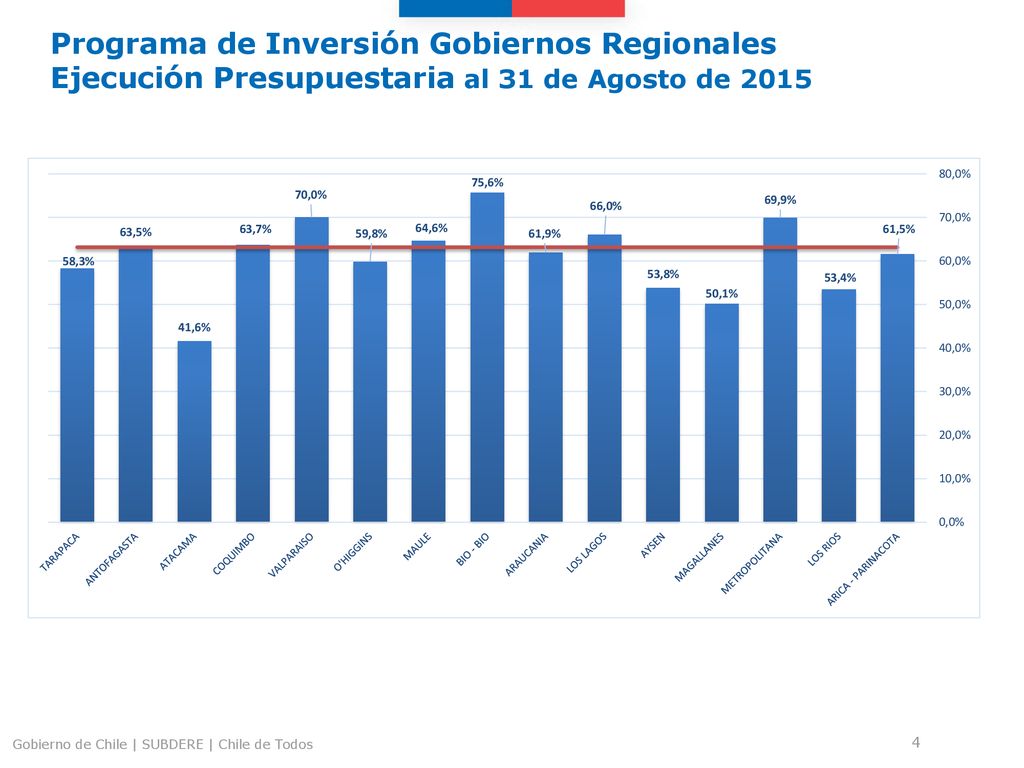 Programa de Inversión Gobiernos Regionales Ejecución Presupuestaria al 31 de Agosto de 2015