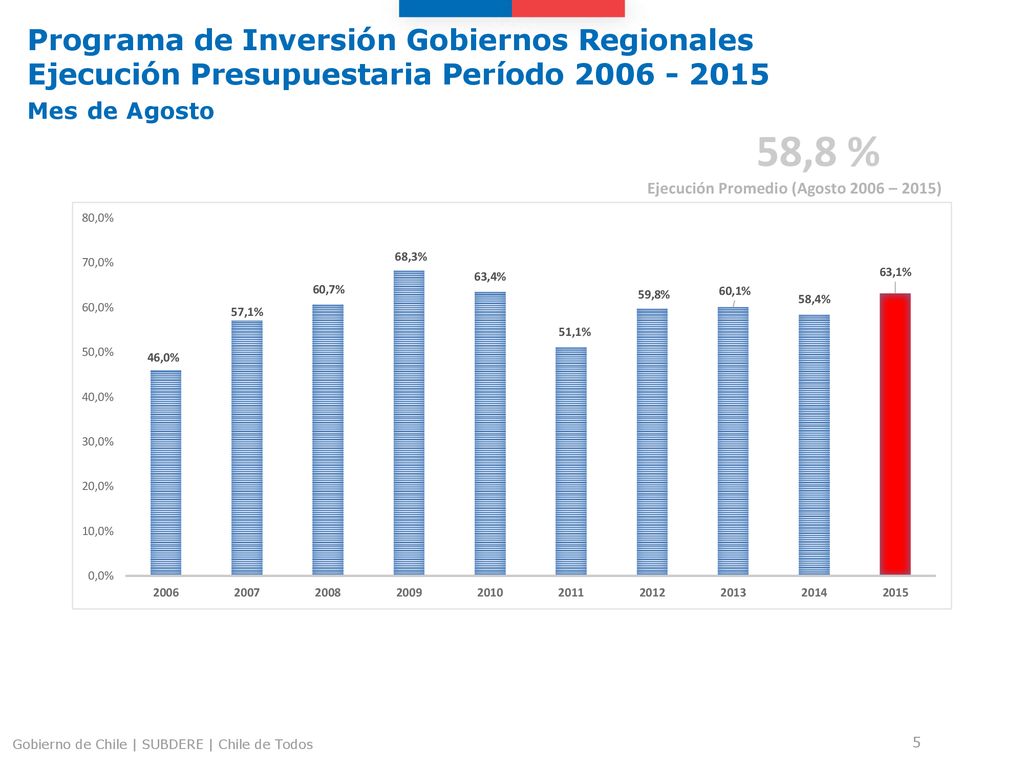 Programa de Inversión Gobiernos Regionales Ejecución Presupuestaria Período Mes de Agosto