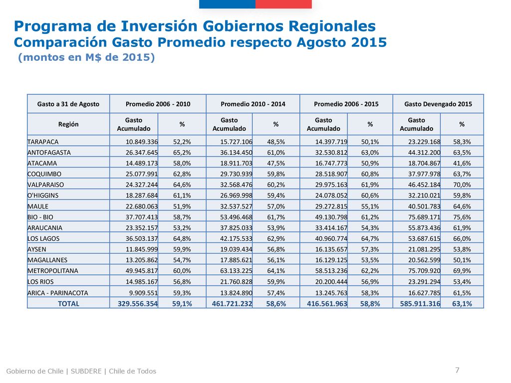 Programa de Inversión Gobiernos Regionales Comparación Gasto Promedio respecto Agosto 2015 (montos en M$ de 2015)