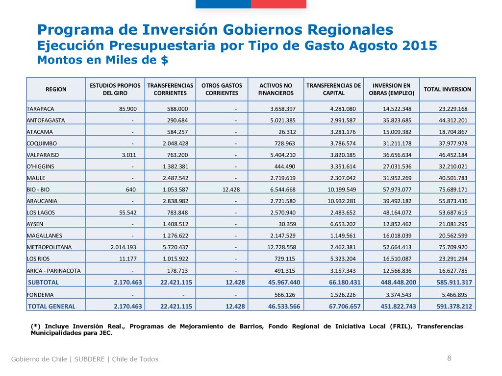 Programa de Inversión Gobiernos Regionales Ejecución Presupuestaria por Tipo de Gasto Agosto 2015 Montos en Miles de $