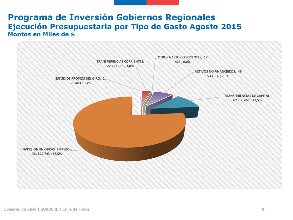 Programa de Inversión Gobiernos Regionales Ejecución Presupuestaria por Tipo de Gasto Agosto 2015 Montos en Miles de $