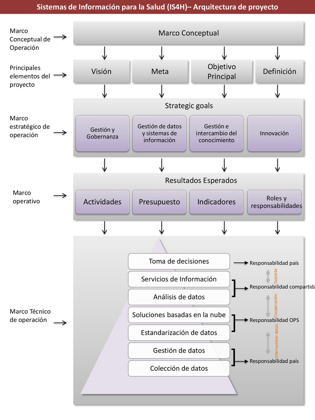 Sistemas de Información para la Salud (IS4H)– Arquitectura de proyecto