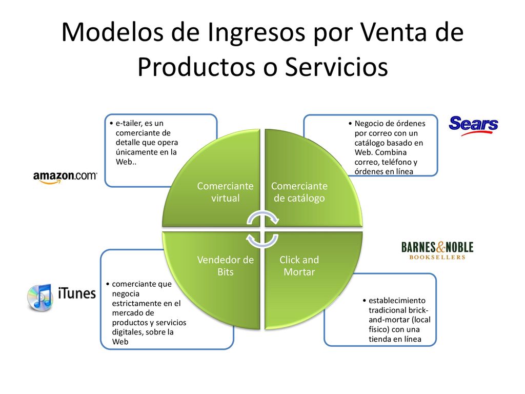 Modelos de Ingresos por Venta de Productos o Servicios