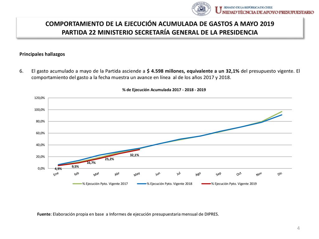 COMPORTAMIENTO DE LA EJECUCIÓN ACUMULADA DE GASTOS A MAYO 2019 PARTIDA 22 MINISTERIO SECRETARÍA GENERAL DE LA PRESIDENCIA