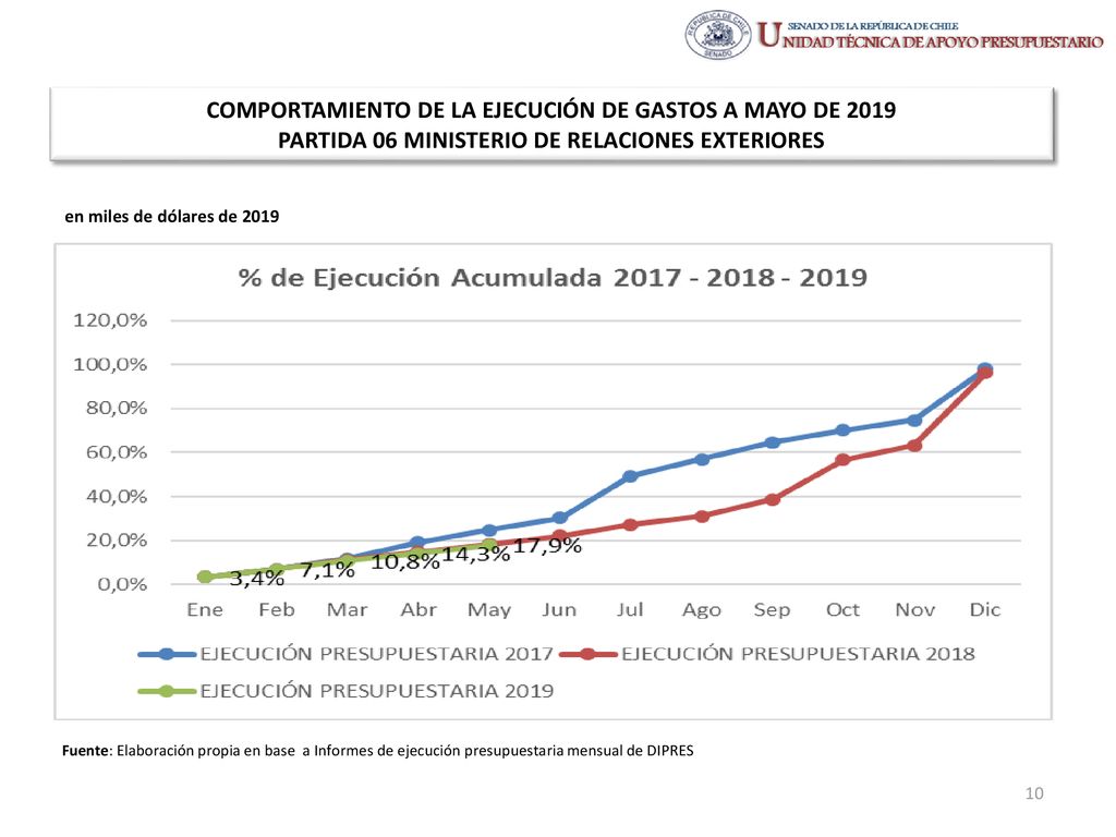 COMPORTAMIENTO DE LA EJECUCIÓN DE GASTOS A MAYO DE 2019 PARTIDA 06 MINISTERIO DE RELACIONES EXTERIORES