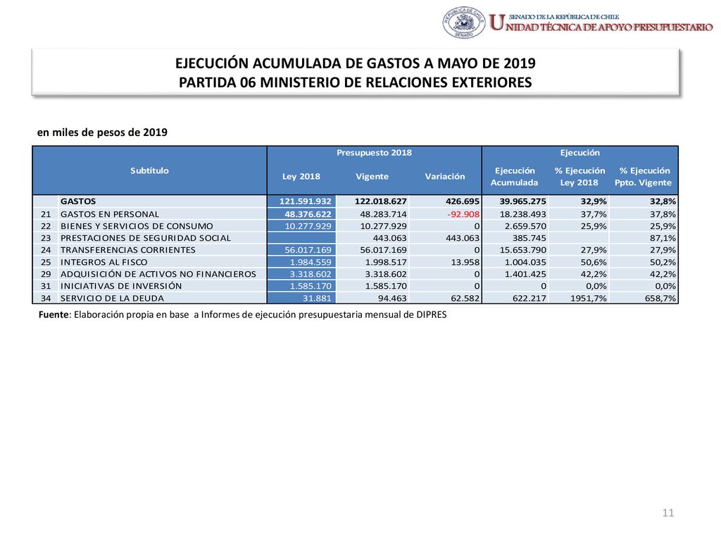 EJECUCIÓN ACUMULADA DE GASTOS A MAYO DE 2019 PARTIDA 06 MINISTERIO DE RELACIONES EXTERIORES