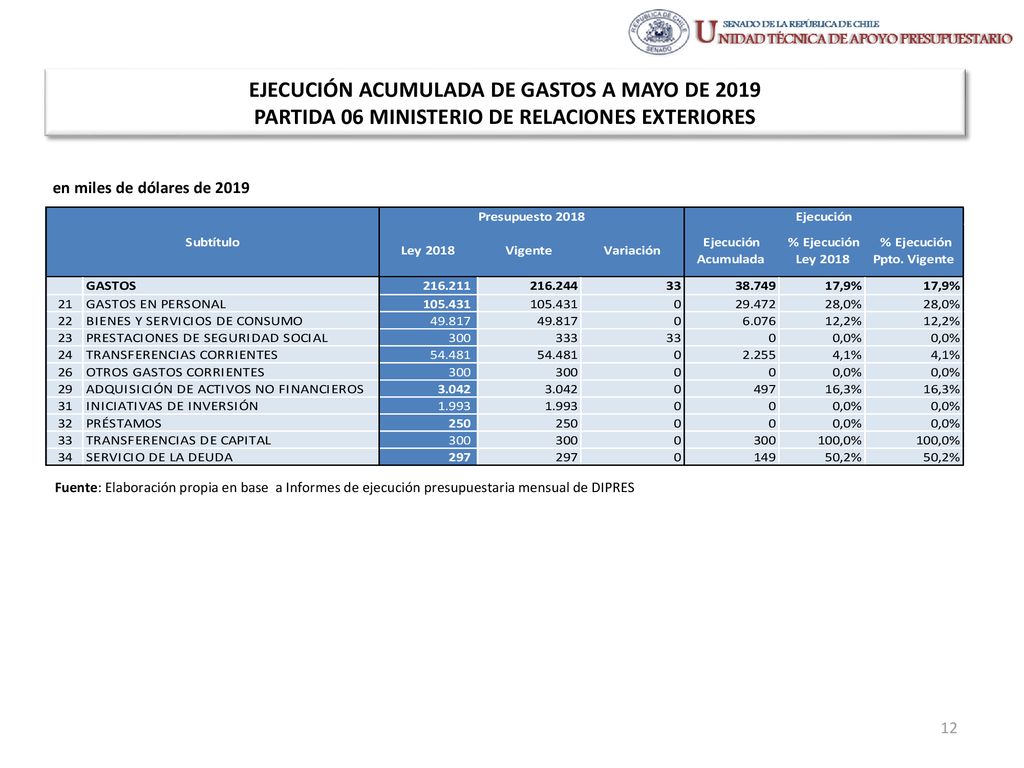 EJECUCIÓN ACUMULADA DE GASTOS A MAYO DE 2019 PARTIDA 06 MINISTERIO DE RELACIONES EXTERIORES