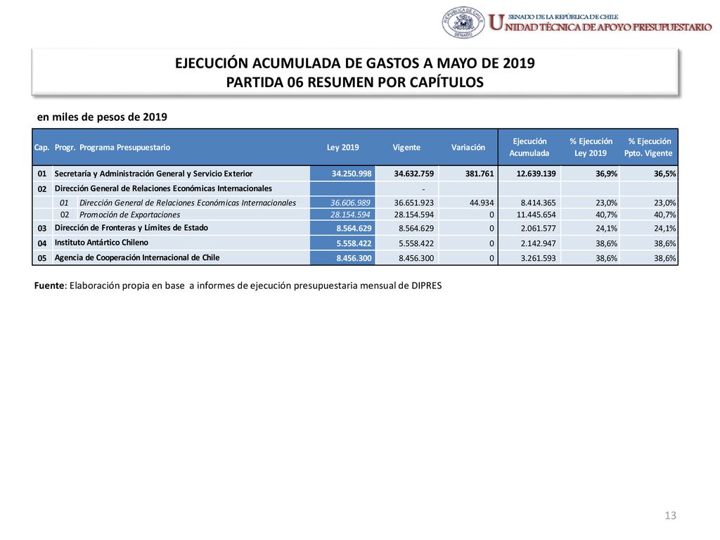 EJECUCIÓN ACUMULADA DE GASTOS A MAYO DE 2019 PARTIDA 06 RESUMEN POR CAPÍTULOS