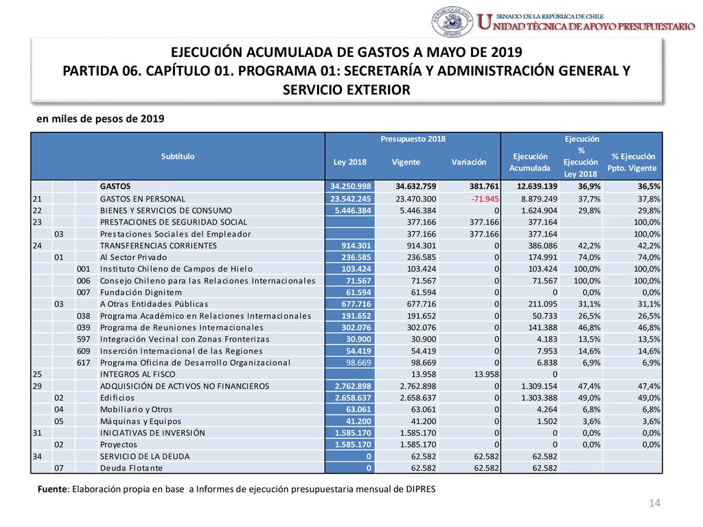 EJECUCIÓN ACUMULADA DE GASTOS A MAYO DE 2019 PARTIDA 06. CAPÍTULO 01