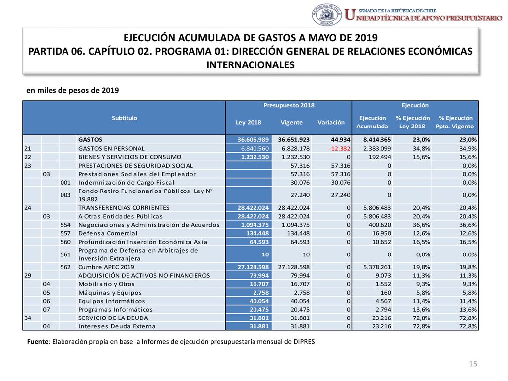 EJECUCIÓN ACUMULADA DE GASTOS A MAYO DE 2019 PARTIDA 06. CAPÍTULO 02