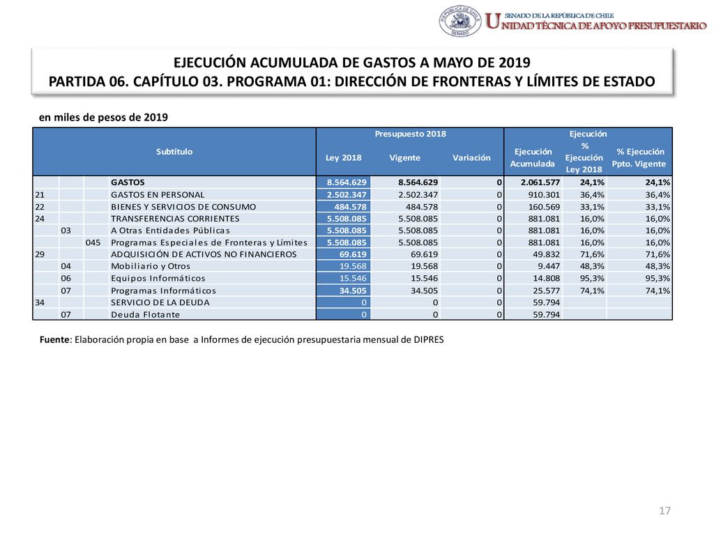 EJECUCIÓN ACUMULADA DE GASTOS A MAYO DE 2019 PARTIDA 06. CAPÍTULO 03